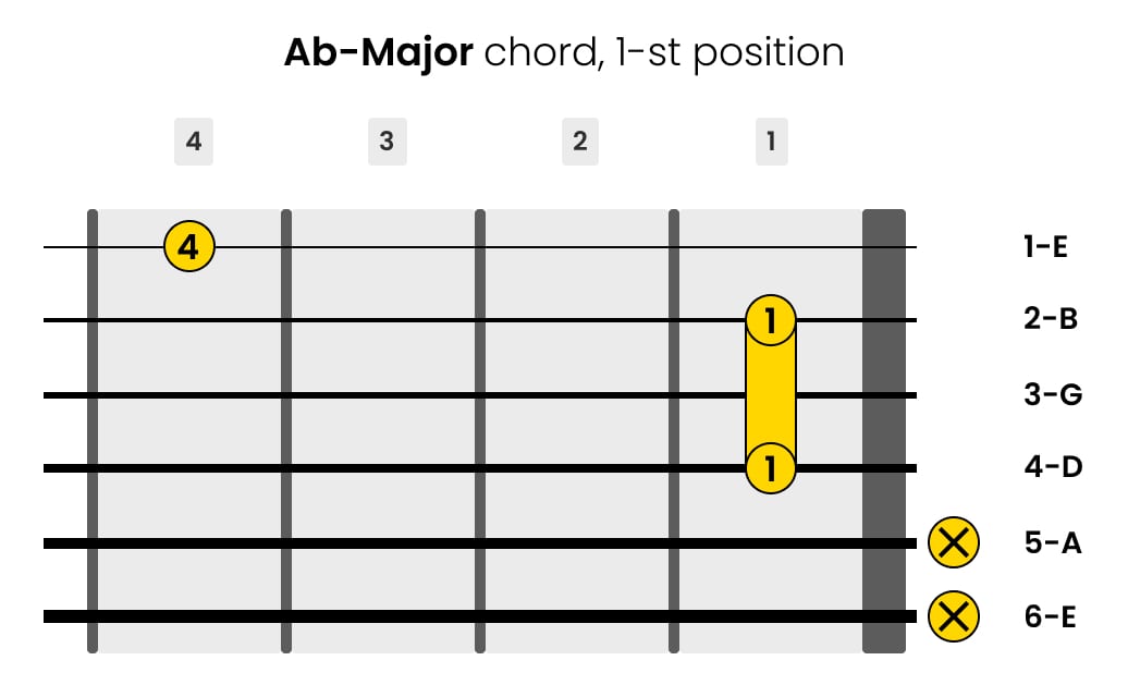Left-Handed A-flat-Major Guitar Chord 1-st Position