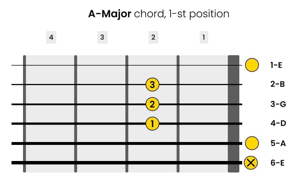Left-Handed A-major Guitar Chord 1-st Position