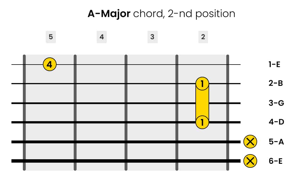 Left-Handed A-major Guitar Chord 2-nd Position