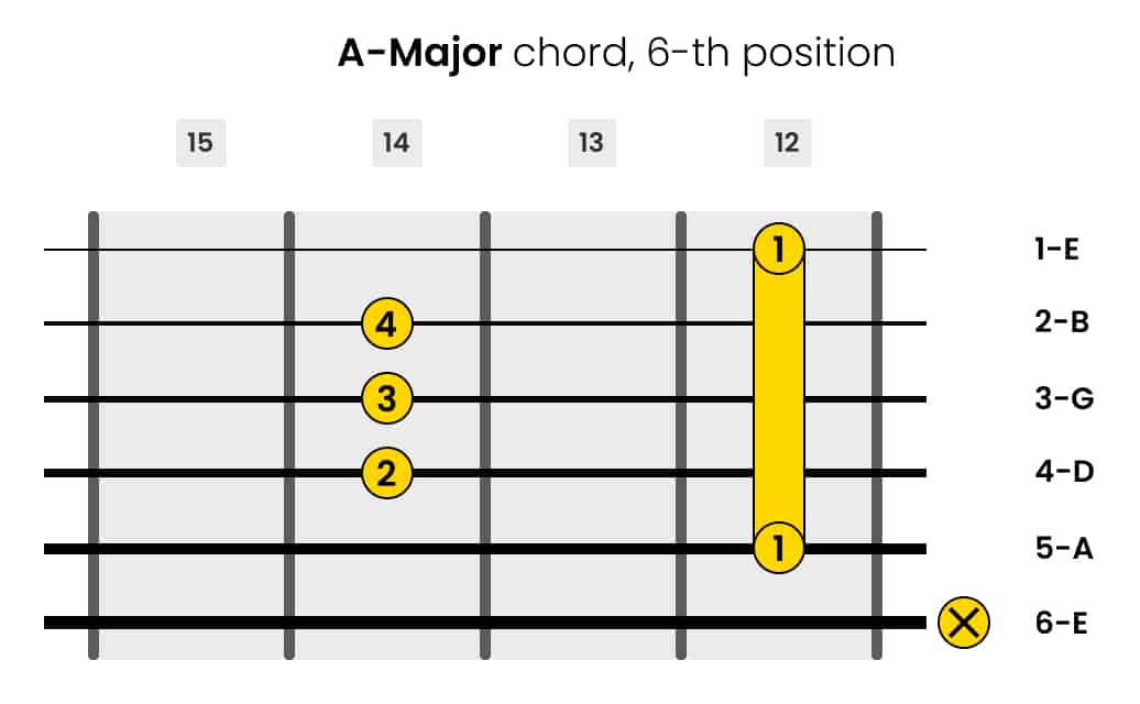 Left-Handed A-major Guitar Chord 6-th Position