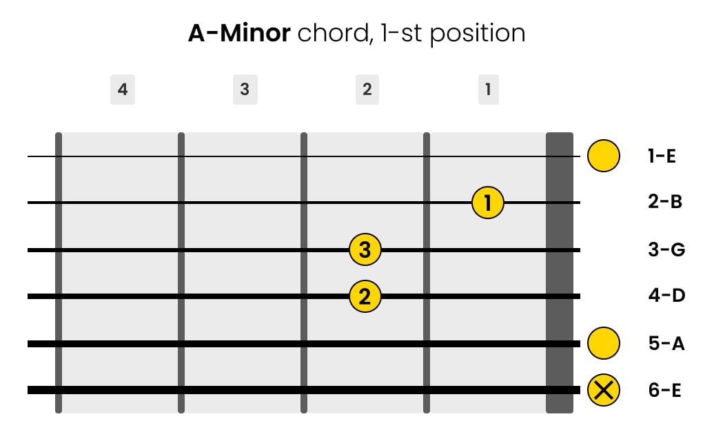Left-Handed A-minor Guitar Chord 1-st Position