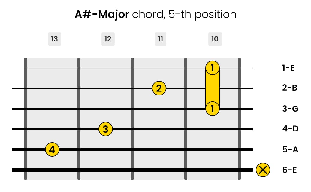 Left-Handed A-sharp-Major Guitar Chord 5-th Position