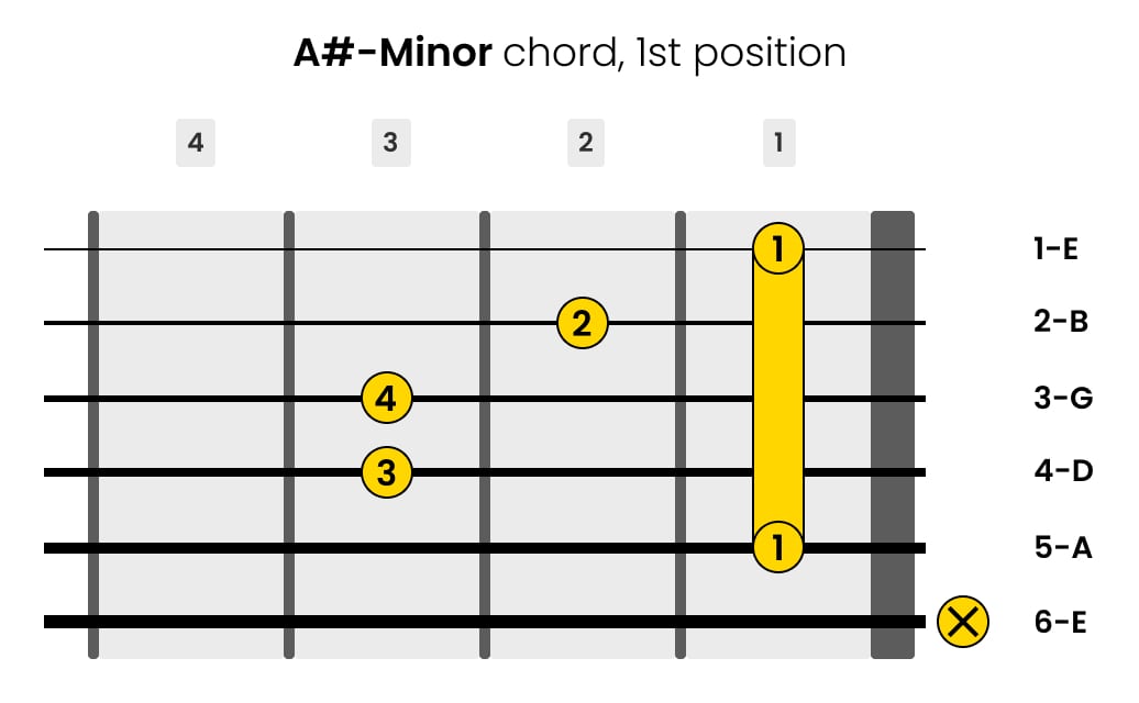 Left-Handed A-sharp-minor Guitar Chord 1st Position