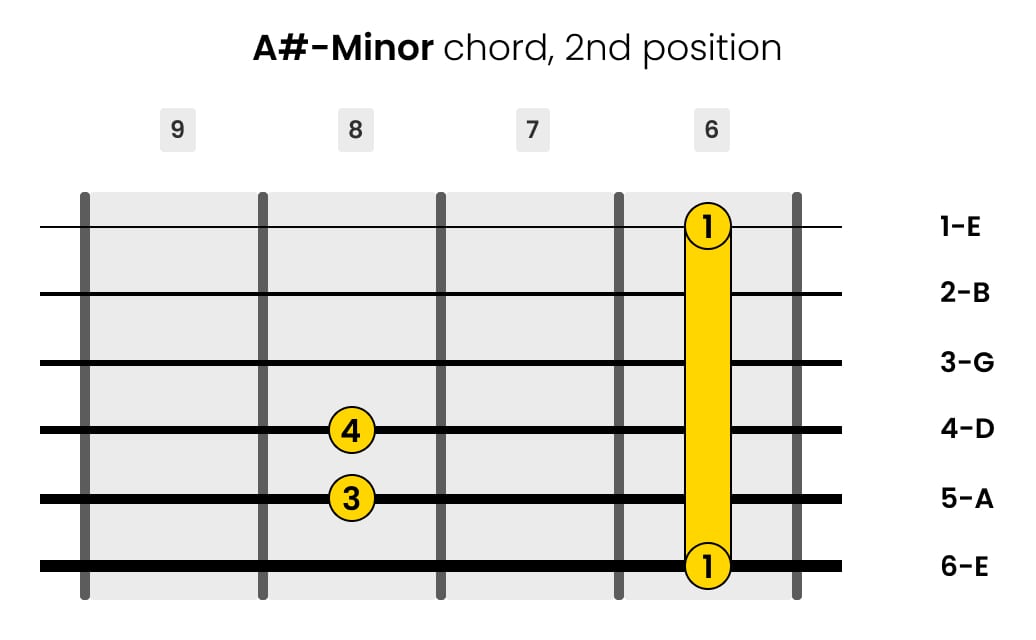 Left-Handed A-sharp-minor Guitar Chord 2nd Position