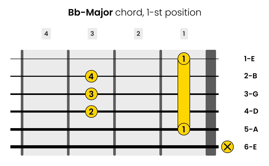 Left-Handed B-flat-Major Guitar Chord 1-st Position