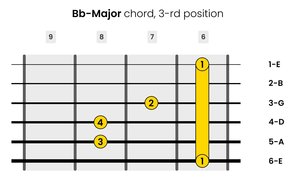 Left-Handed B-flat-Major Guitar Chord 3-rd Position