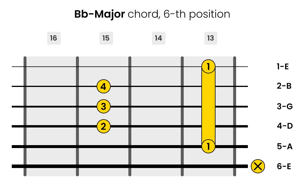 Left-Handed B-flat-Major Guitar Chord 6-th Position