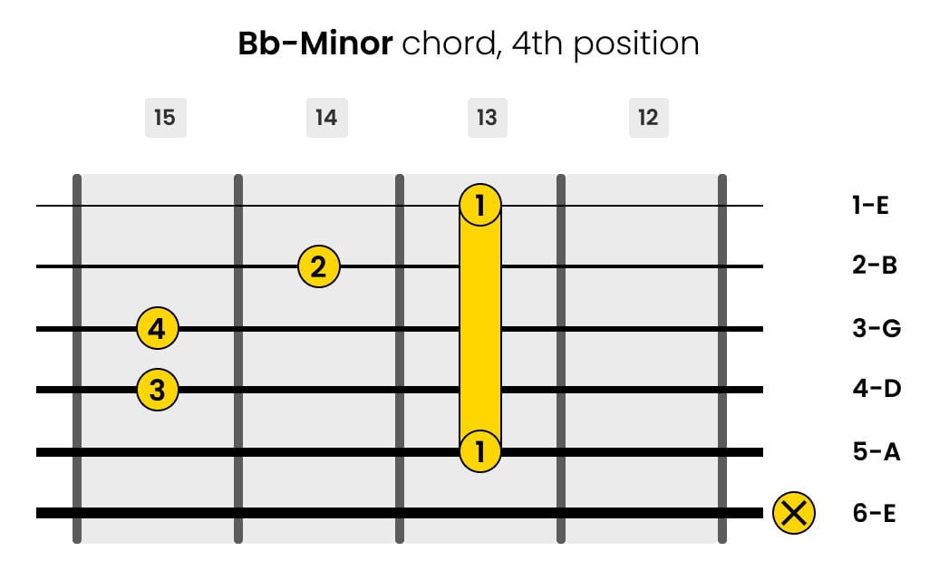 Left-Handed B-flat-minor Guitar Chord 4th Position