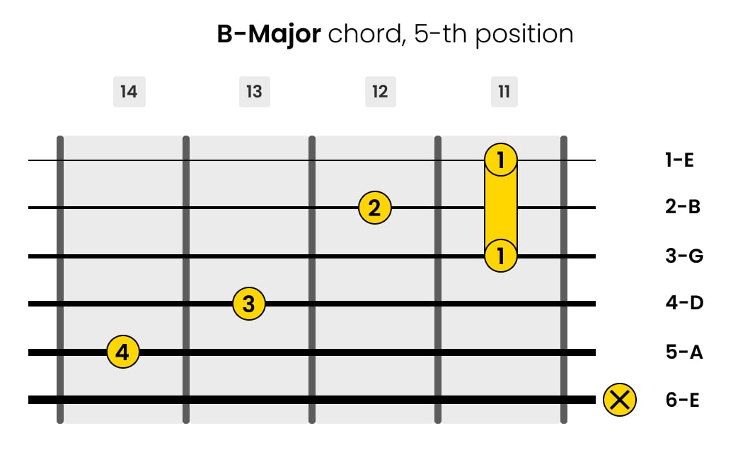 Left-Handed B-major Guitar Chord 5-th Position