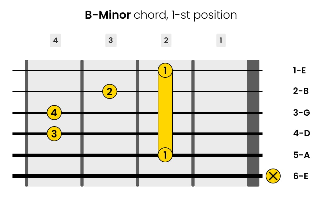 Left-Handed B-minor Guitar Chord 1-st Position