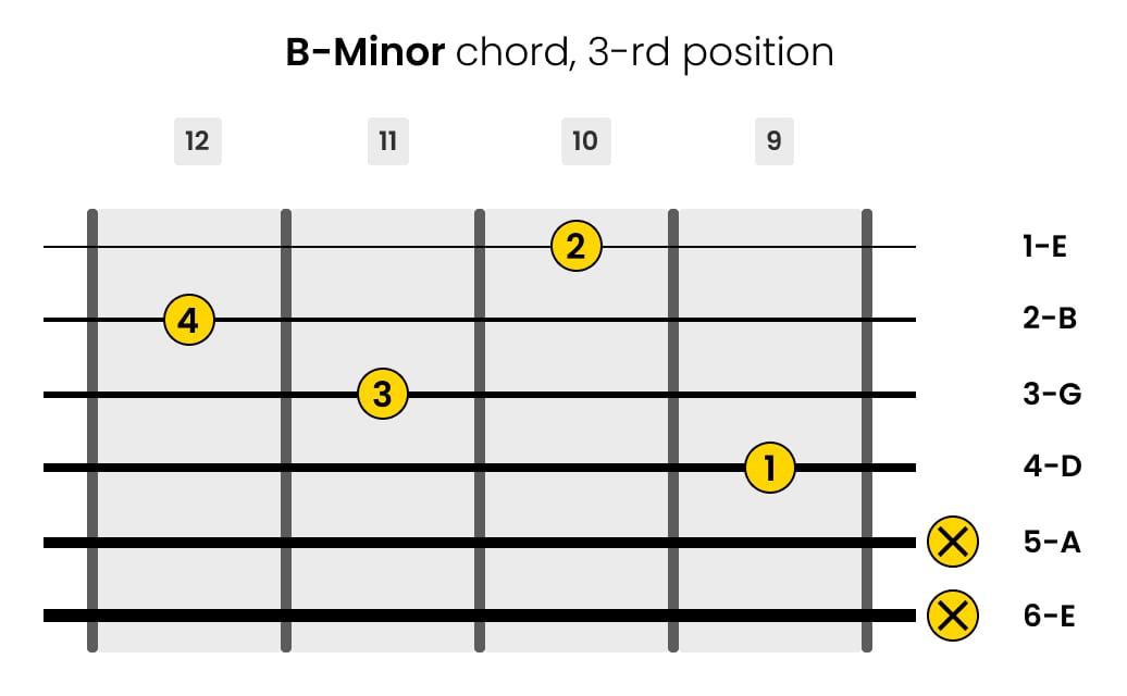 Left-Handed B-minor Guitar Chord 3-rd Position