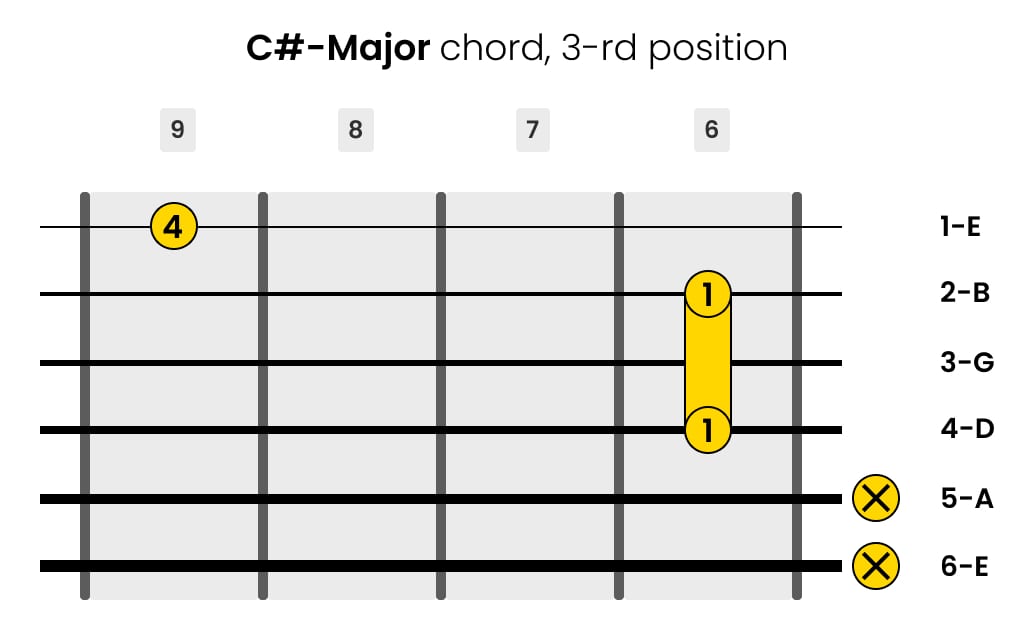 Left-Handed C#-major Guitar Chord 3-rd Position