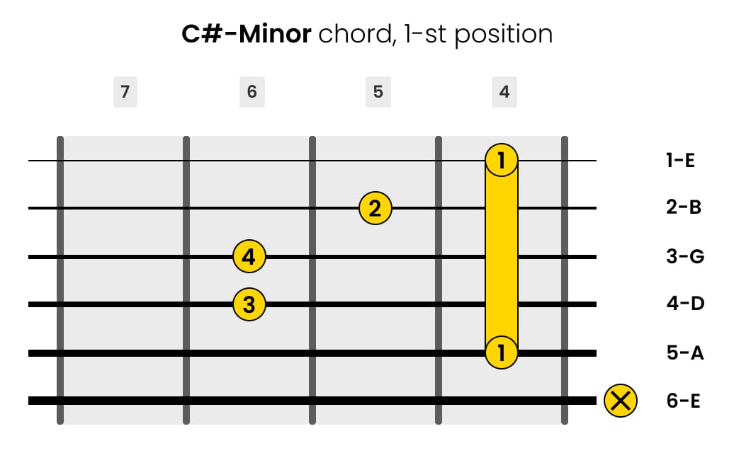 Left-Handed C-sharp-minor Guitar Chord 1-st Position