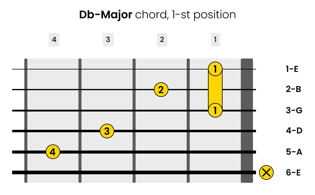 Left-Handed D-flat-Major Guitar Chord 1-st Position