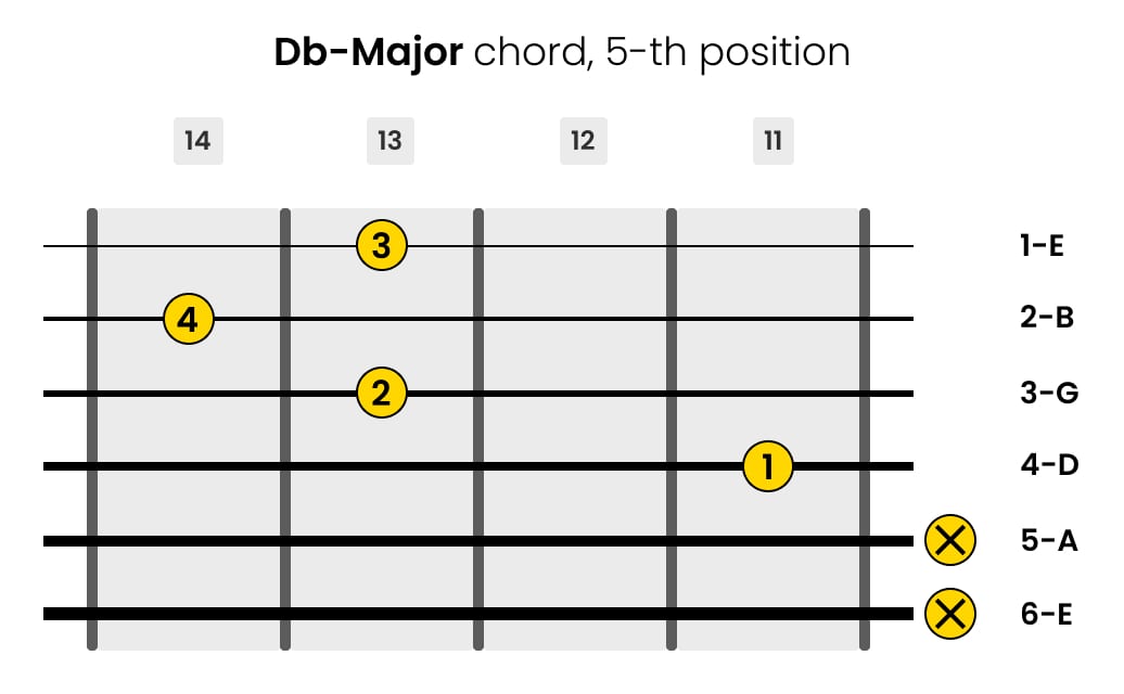 Left-Handed D-flat-major Guitar Chord 5-th Position