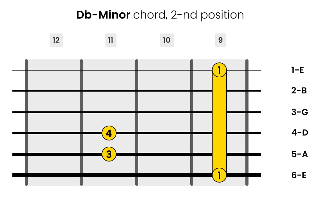 Left-Handed D-flat-minor Guitar Chord 2-nd Position
