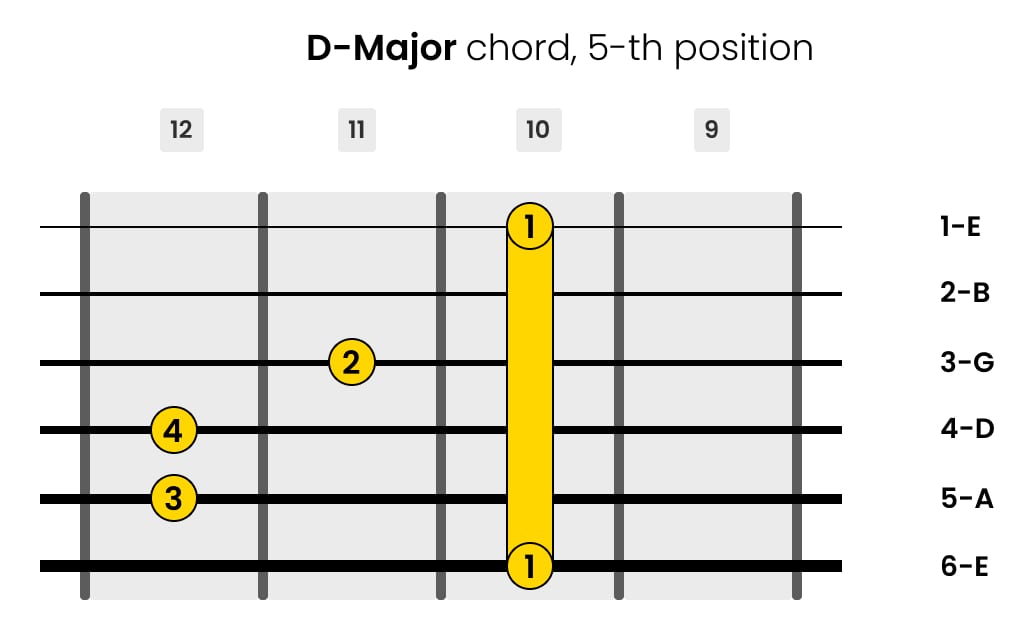 Left-Handed D-major Guitar Chord 5-th Position