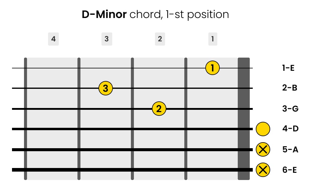 Left-Handed D-minor Guitar Chord 1-st Position