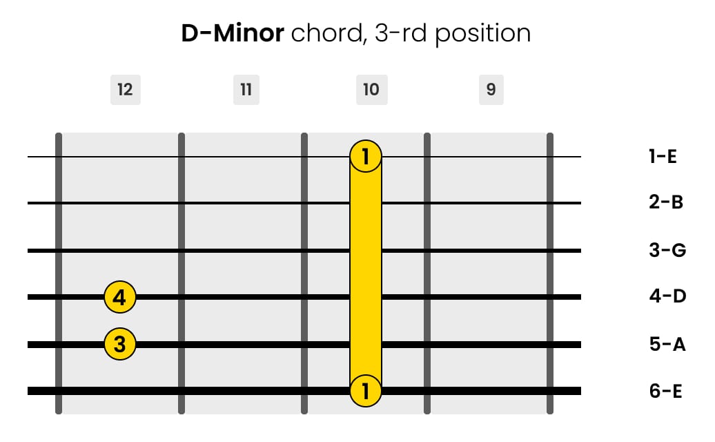 Left-Handed D-minor Guitar Chord 3-rd Position