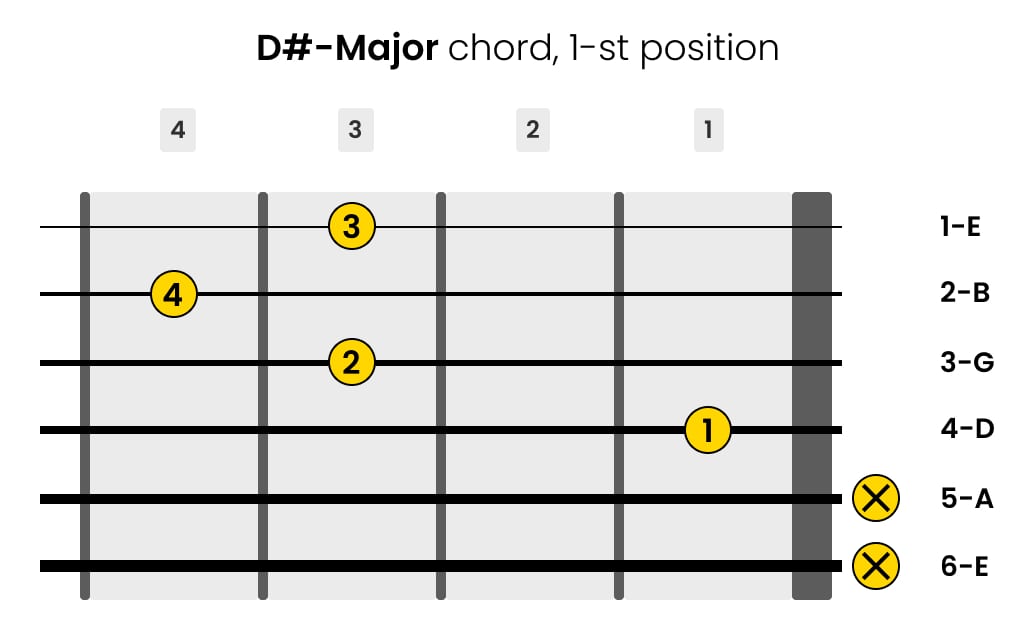 Left-Handed D-sharp-Major Guitar Chord 1-st Position