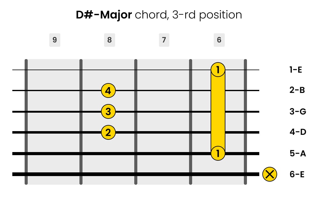 Left-Handed D-sharp-Major Guitar Chord 3-rd Position