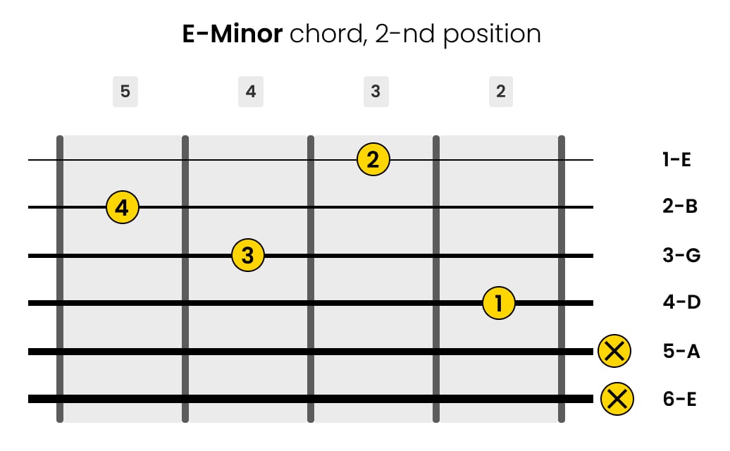 Left-Handed E-minor Guitar Chord 2-nd Position