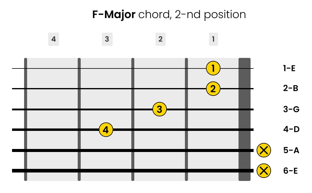 Left-Handed F-Major Guitar Chord 2-nd Position
