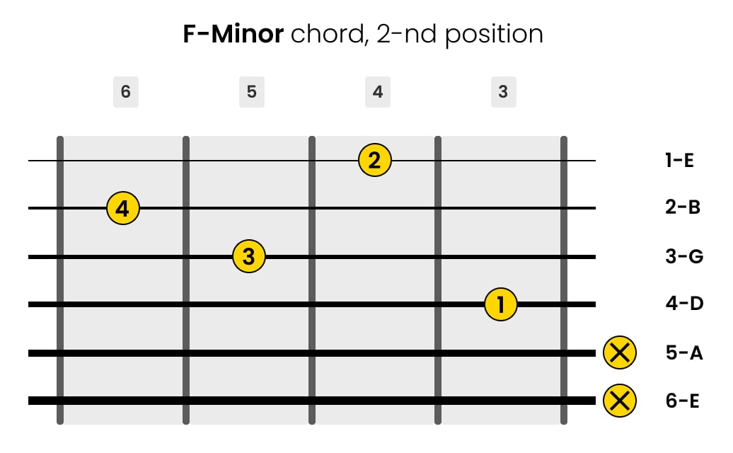 Left-Handed F-minor Guitar Chord 2-nd Position
