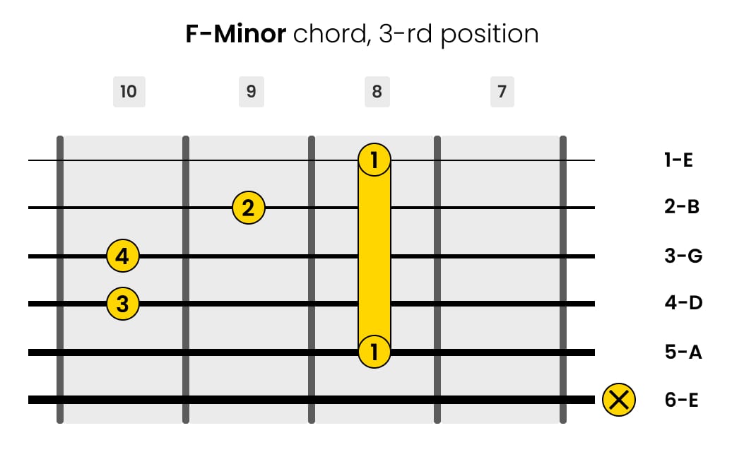 Left-Handed F-minor Guitar Chord 3-rd Position