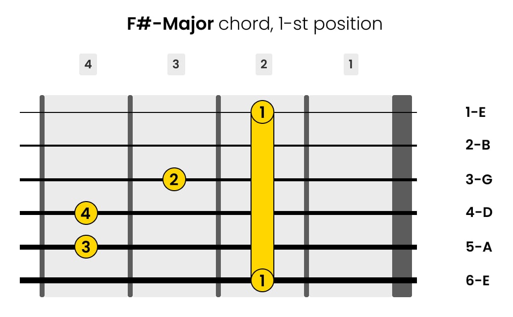 Left-Handed F-sharp-Major Guitar Chord 1-st Position