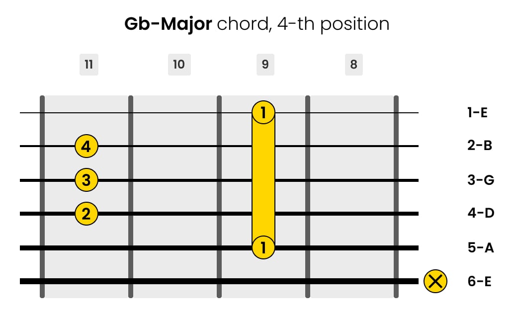 Left-Handed G-flat-Major Guitar Chord 4-th Position