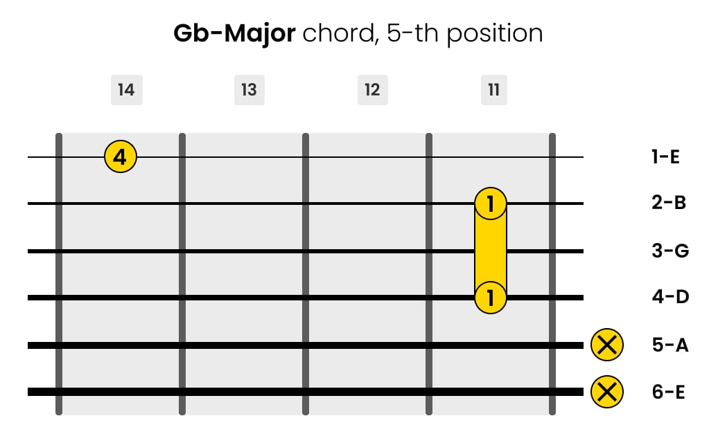 Left-Handed G-flat-Major Guitar Chord 5-th Position