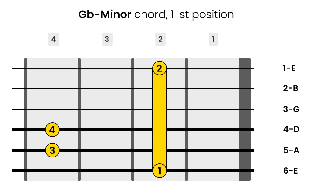 Left-Handed G-flat-minor Guitar Chord 1-st Position