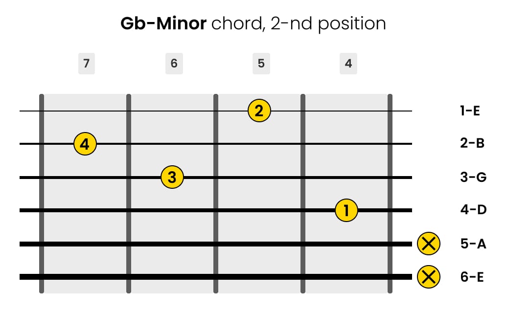 Left-Handed G-flat-minor Guitar Chord 2-nd Position