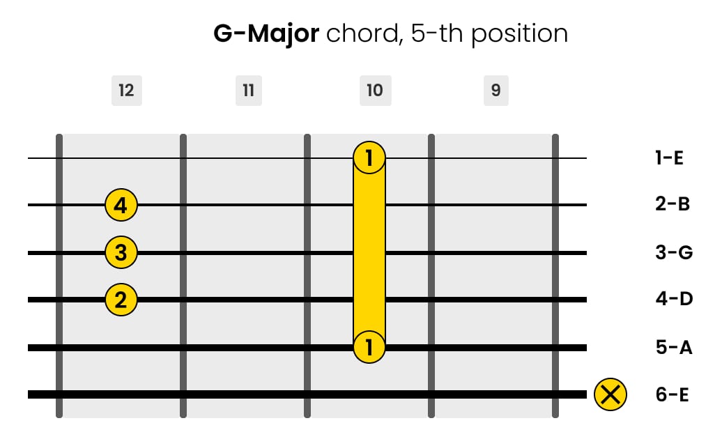Left-Handed G-major Guitar Chord 5-th Position