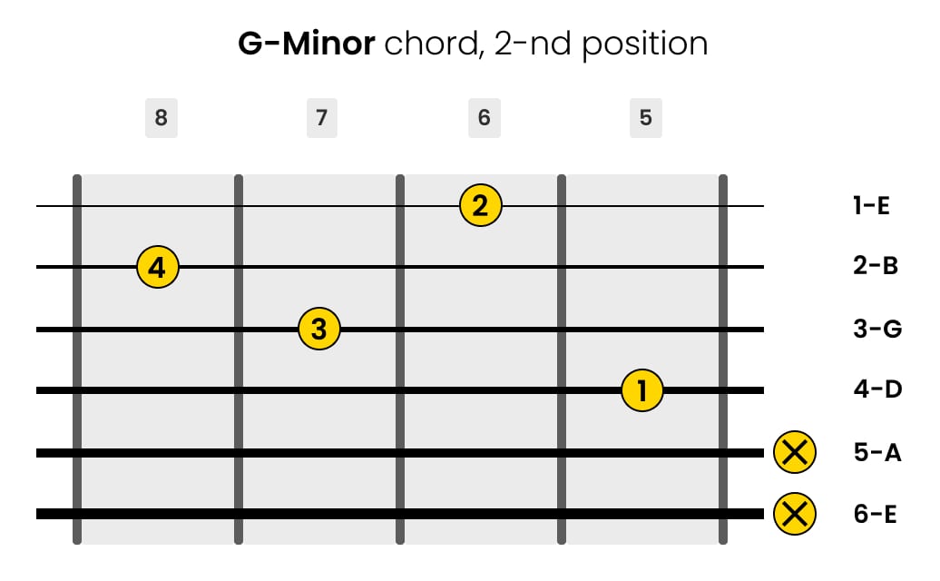Left-Handed G-minor Guitar Chord 2-nd Position