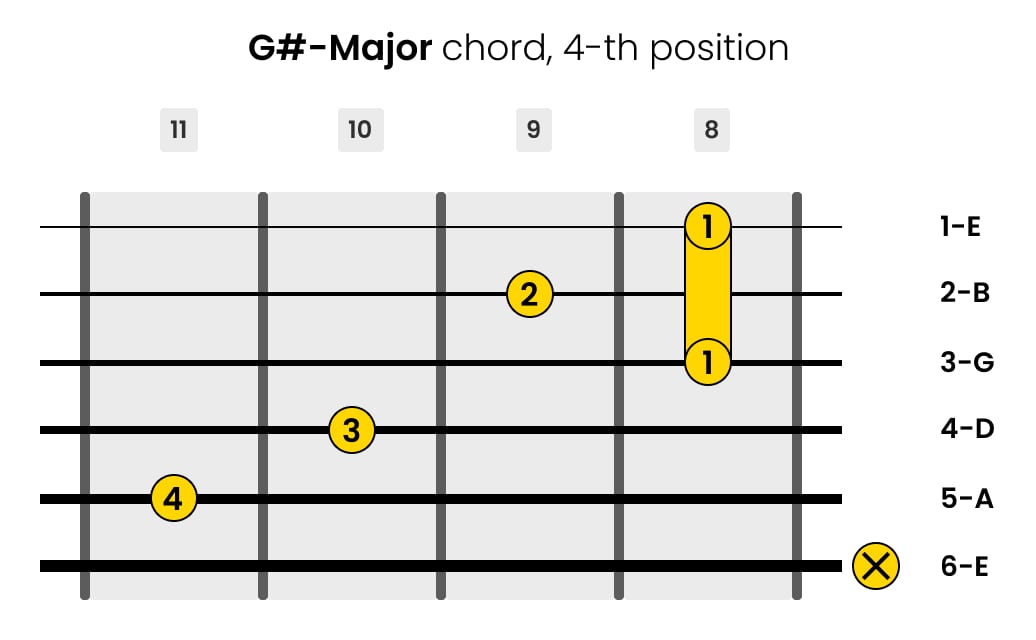 Left-Handed G-sharp-Major Guitar Chord 4-th Position