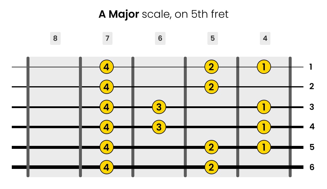 Left-Handed A Major Guitar Scale on 5th Fret