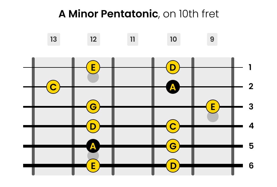 Left-Handed A Minor Pentatonic Guitar Scale on 10th Fret