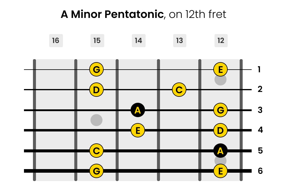Left-Handed A Minor Pentatonic Guitar Scale on 12th Fret
