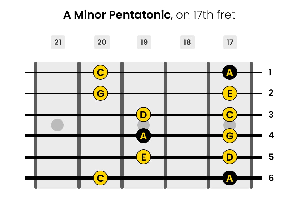 Left-Handed A Minor Pentatonic Guitar Scale on 17th Fret