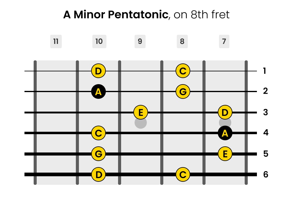Left-Handed A Minor Pentatonic Guitar Scale on 8th Fret