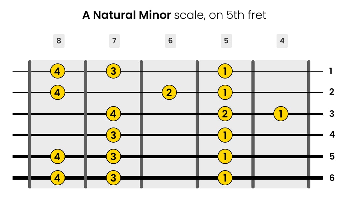 Left-Handed A Natural Minor Guitar Scale on 5th Fret