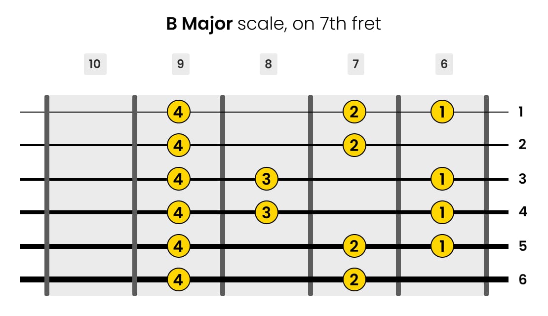 Left-Handed B Major Guitar Scale on 7th Fret