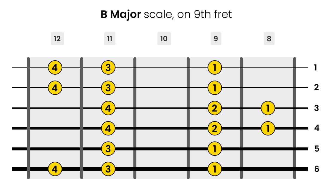 Left-Handed B Major Guitar Scale on 9th Fret