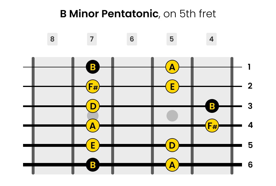 Left-Handed B Minor Pentatonic Guitar Scale on 5th Fret
