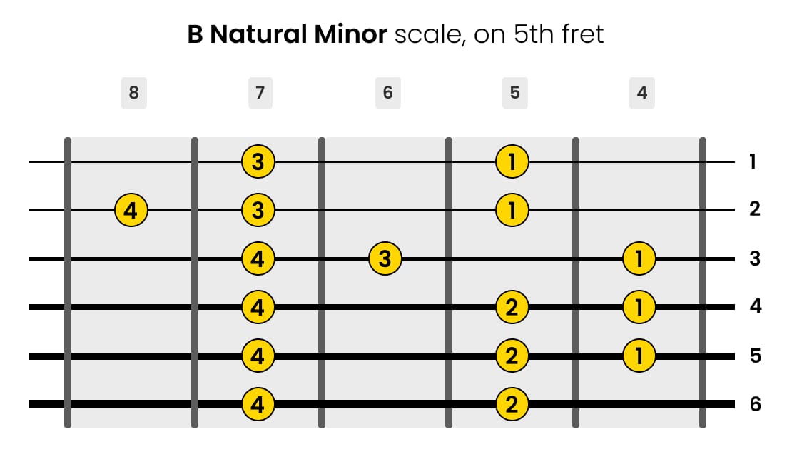 Left-Handed B Natural Minor Guitar Scale on 5th Fret