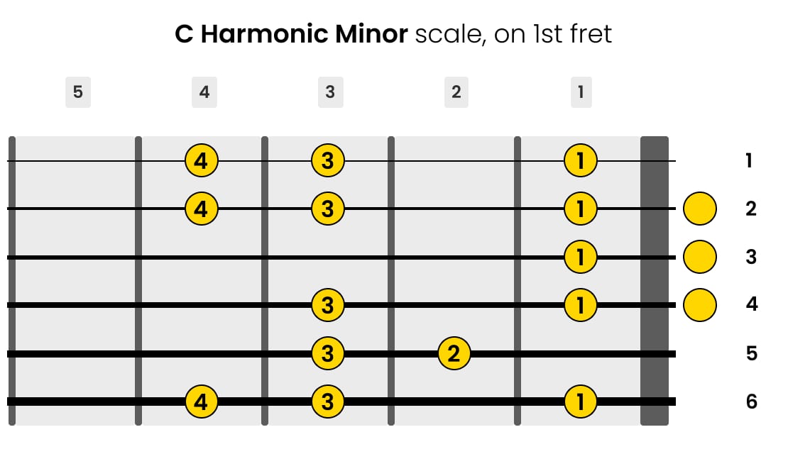 Left-Handed C Harmonic Minor Guitar Scale on 1st Fret