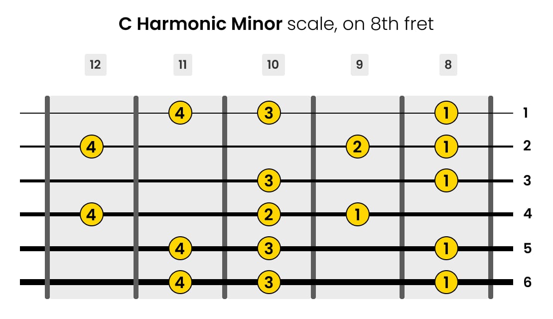 Left-Handed C Harmonic Minor Guitar Scale on 8th Fret