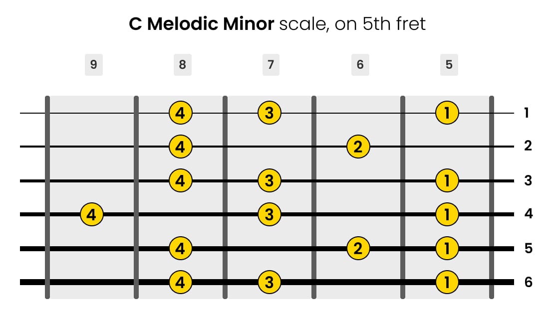 Left-Handed C Melodic Minor Guitar Scale on 5th Fret
